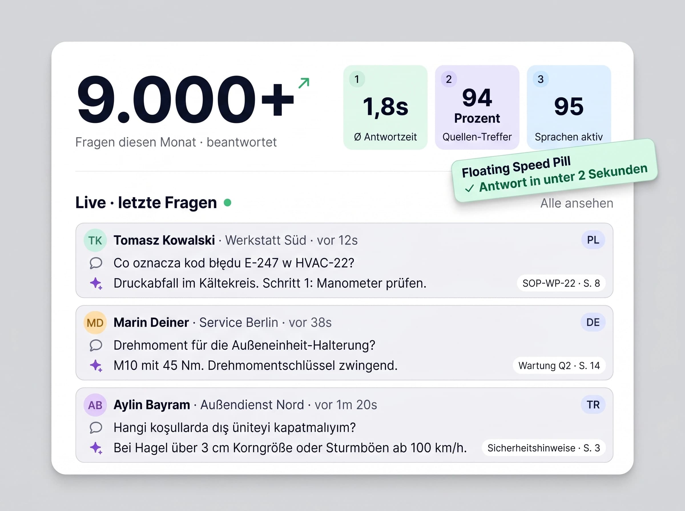 9.000 Fragen pro Monat. Null Warteschleife.